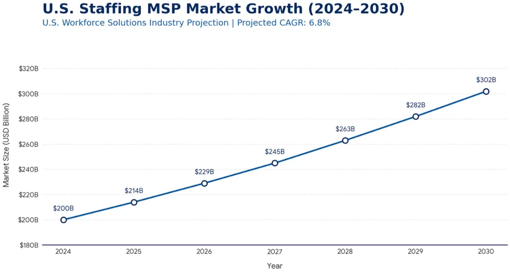 Top staffing MSP providers