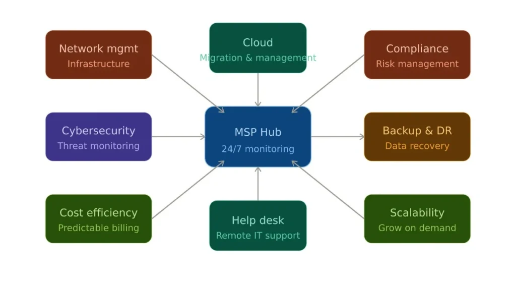 what areIT managed service providers UK