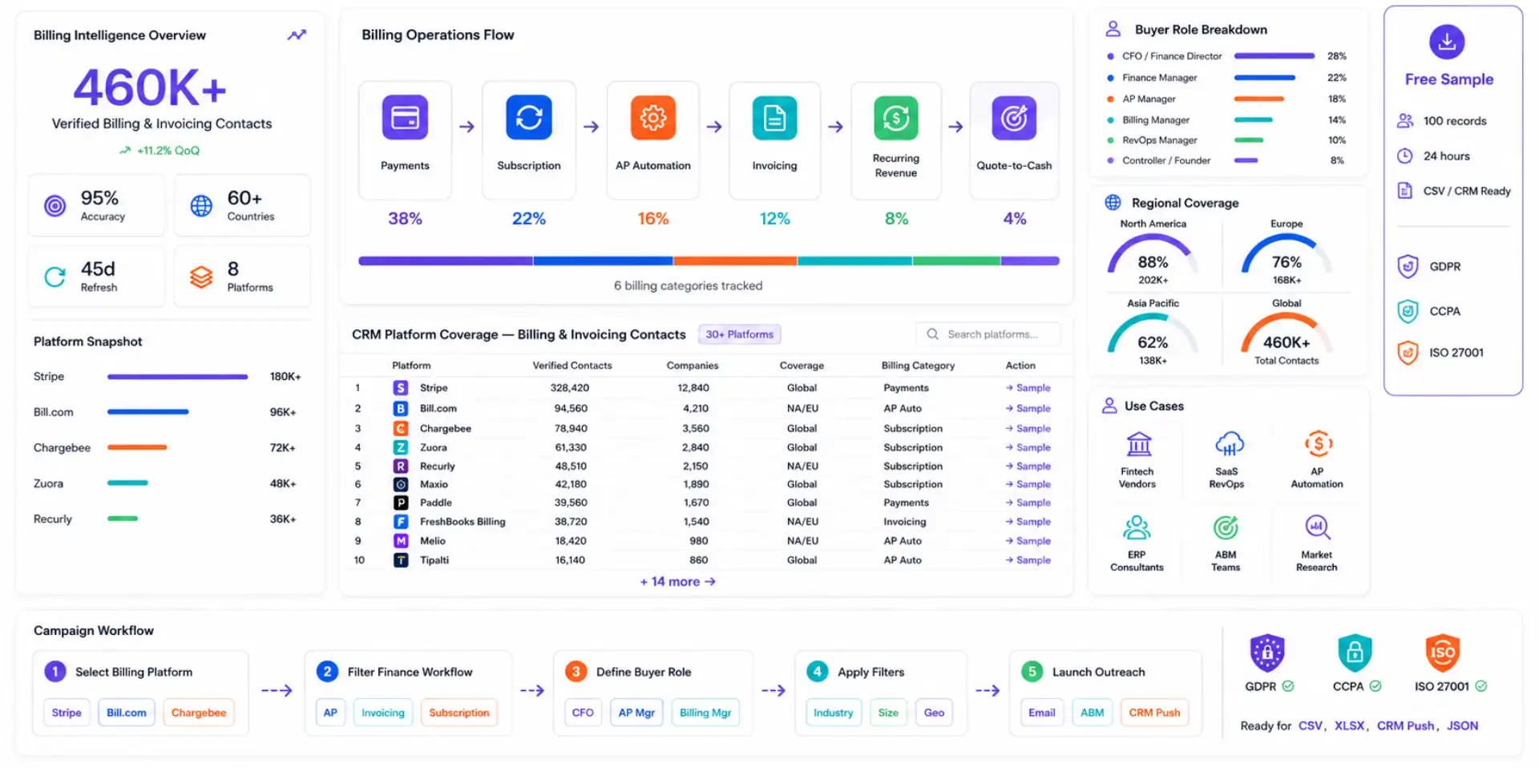 Billing and Invoicing Software Users Data