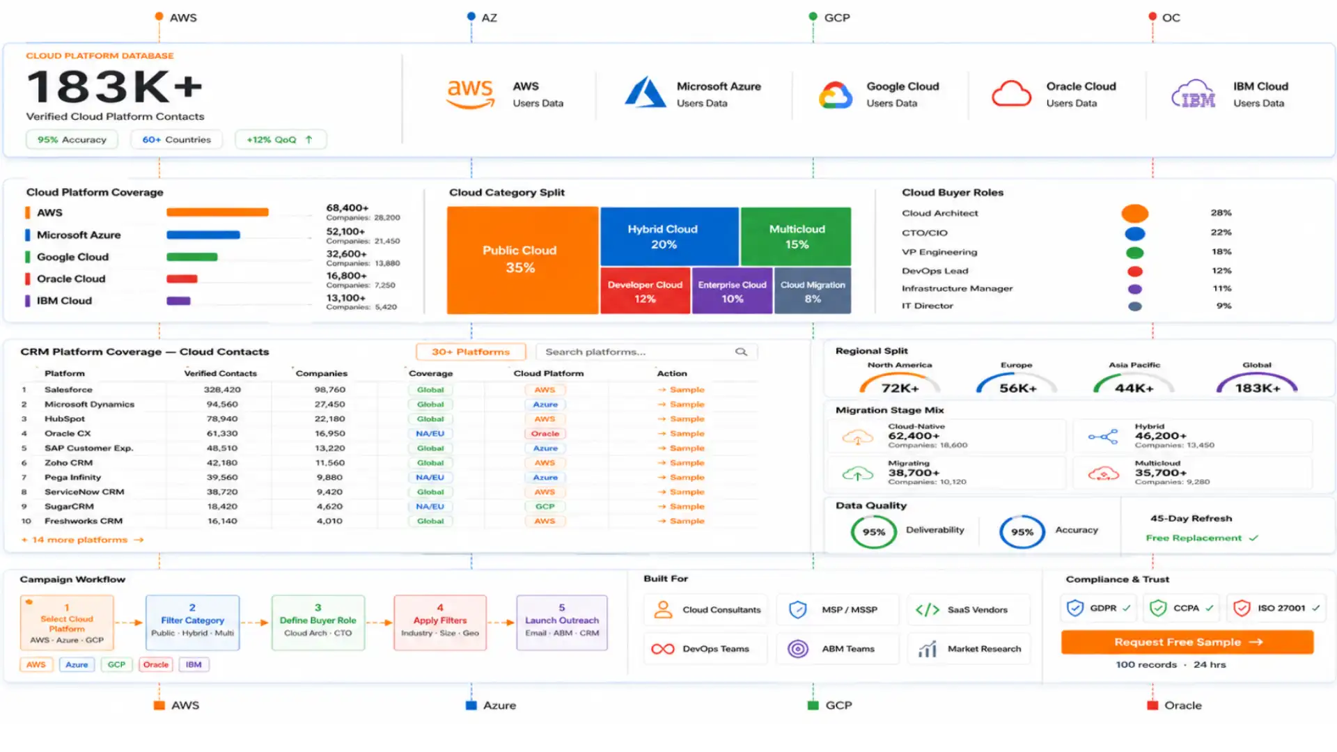 Cloud Platform Users Data