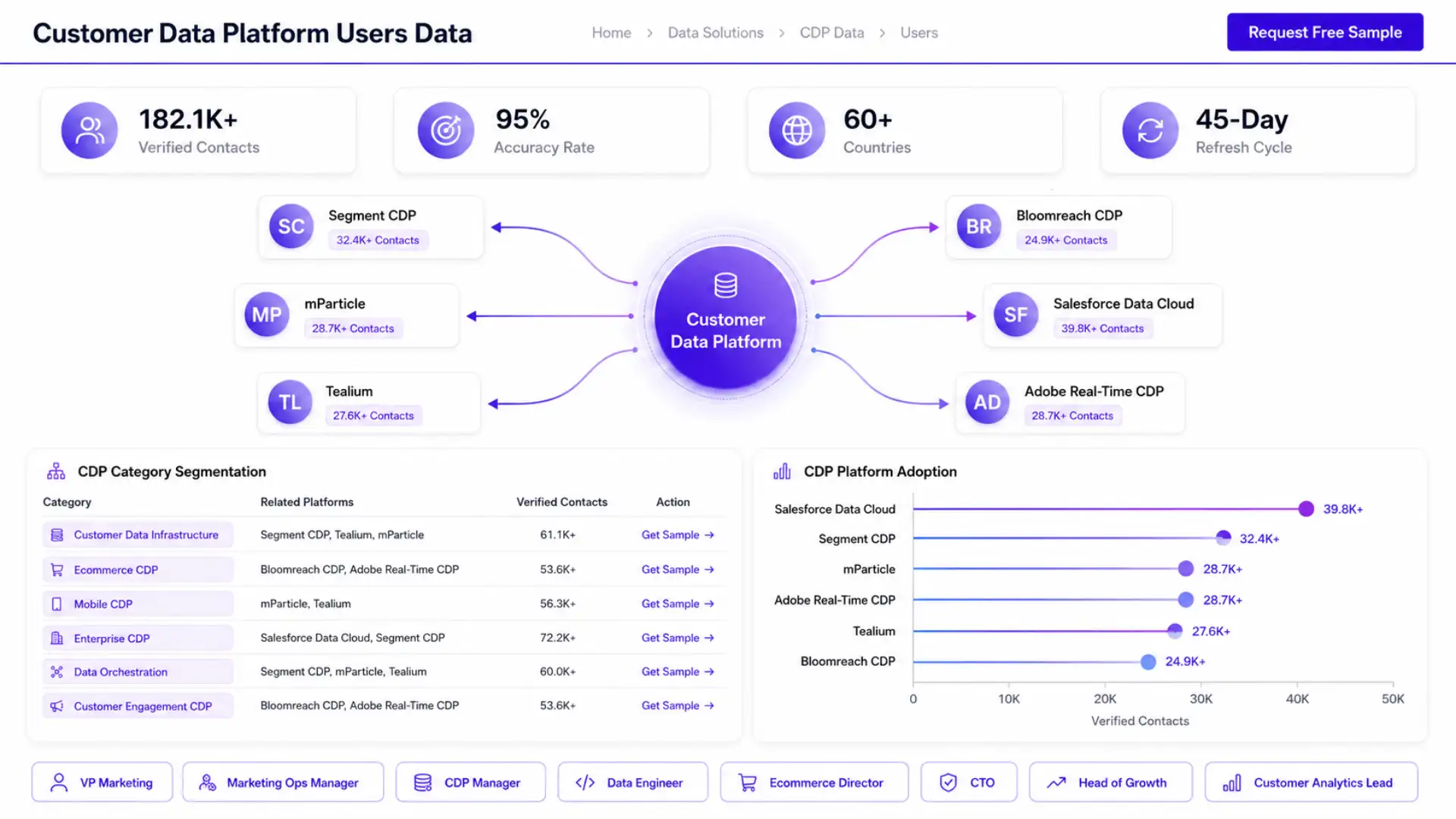 Customer Data Platform Users Data