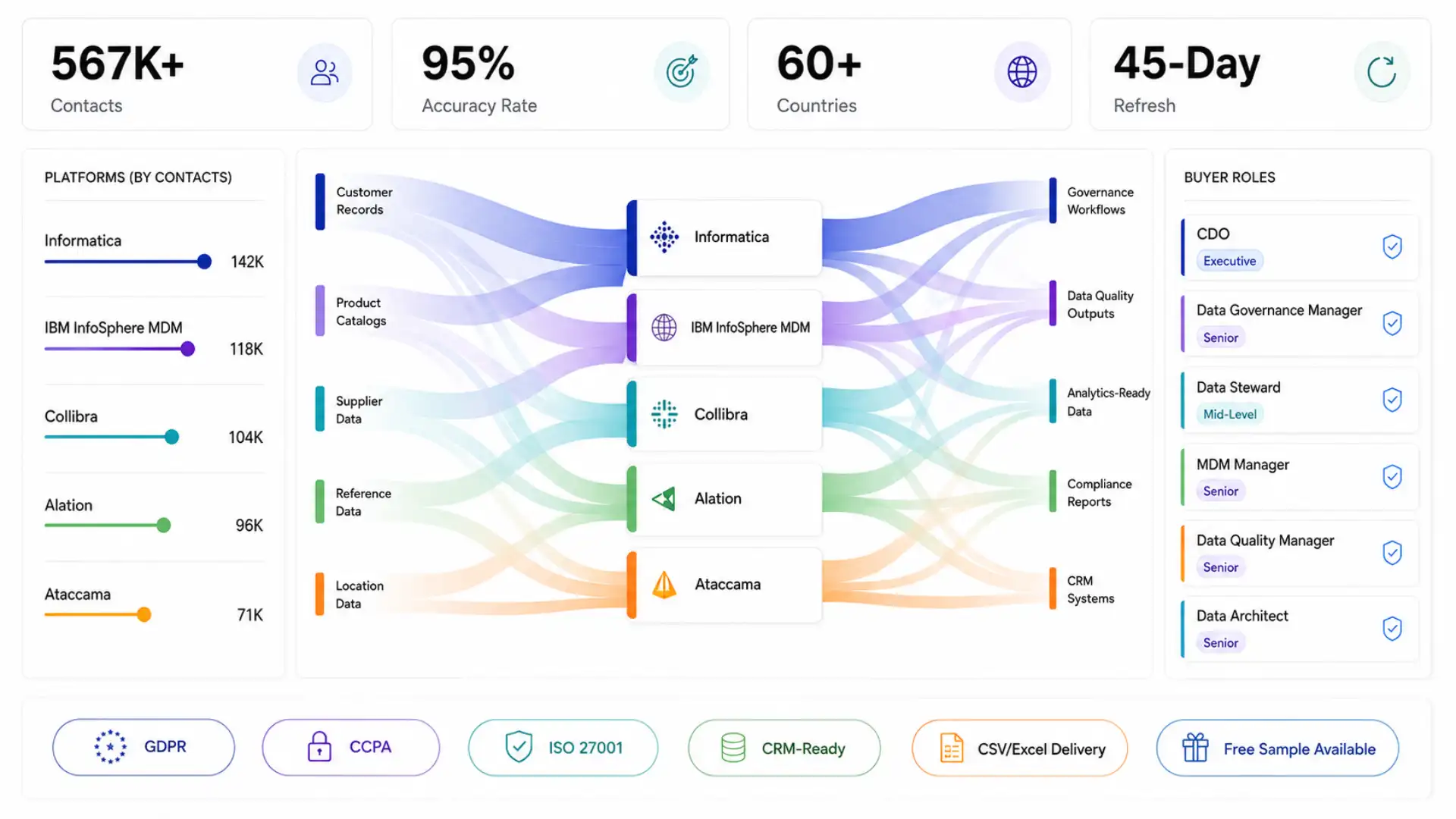 Data management software users data