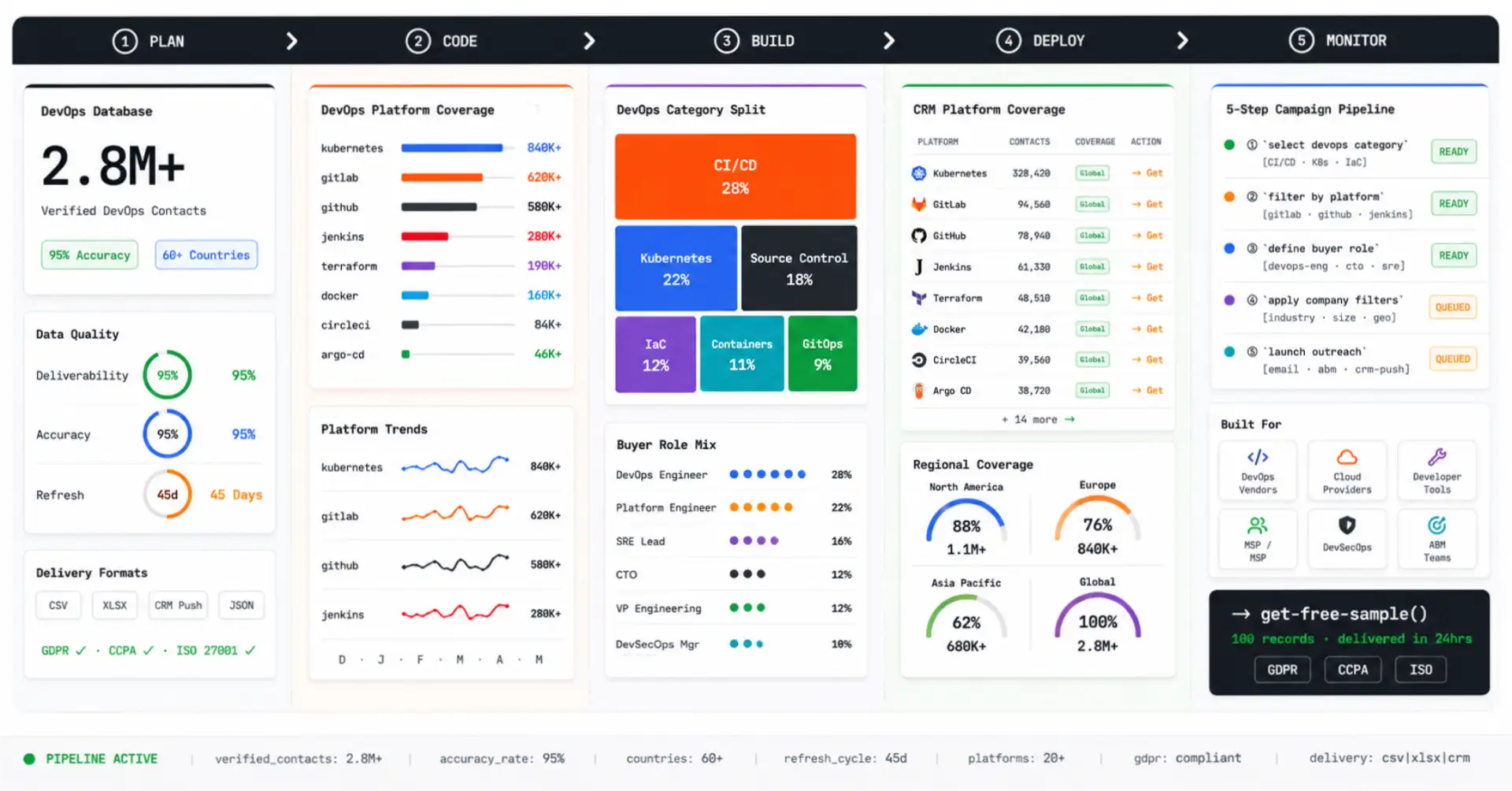 DevOps Software Users Data