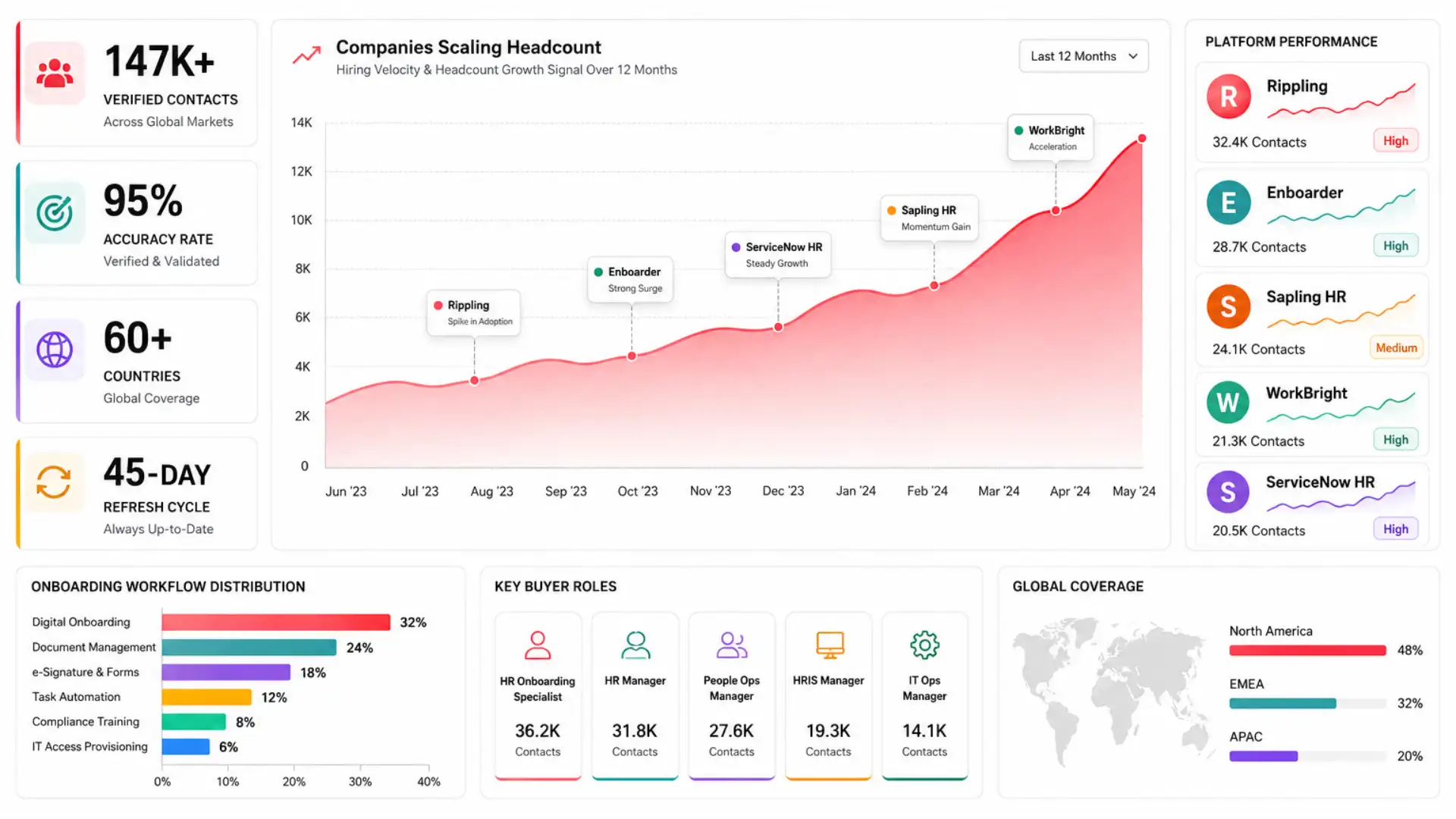 Employee onboarding software users data
