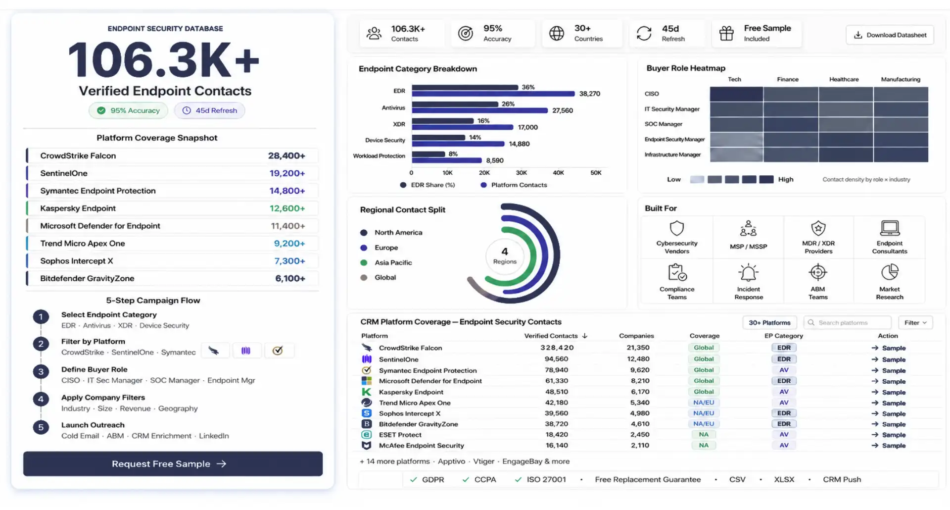 Endpoint security users database