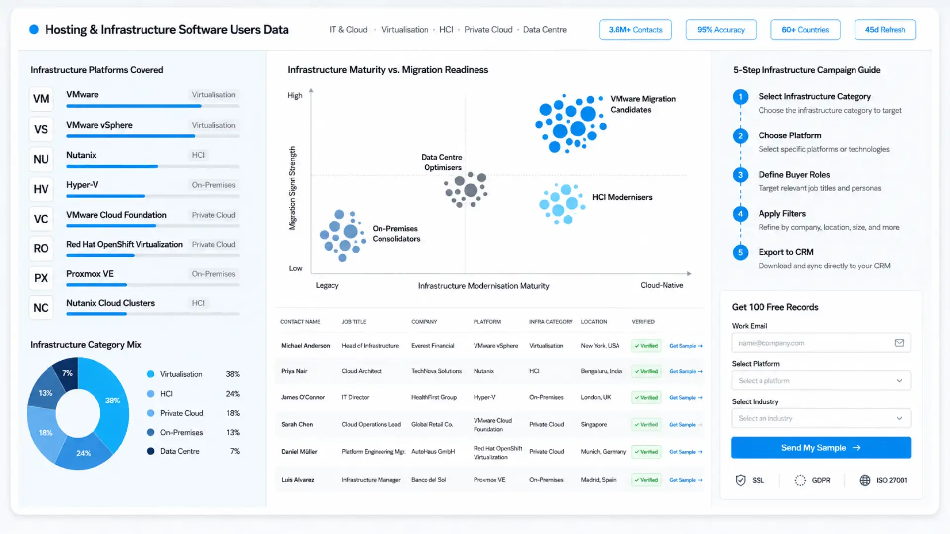 Hosting and Infrastructure Software Users Data
