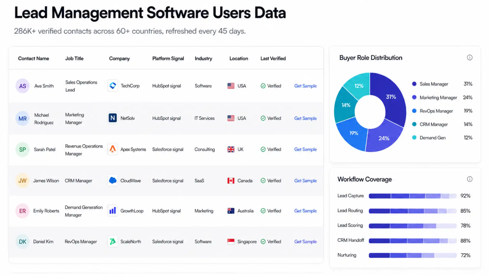 Lead Management Software Users Data
