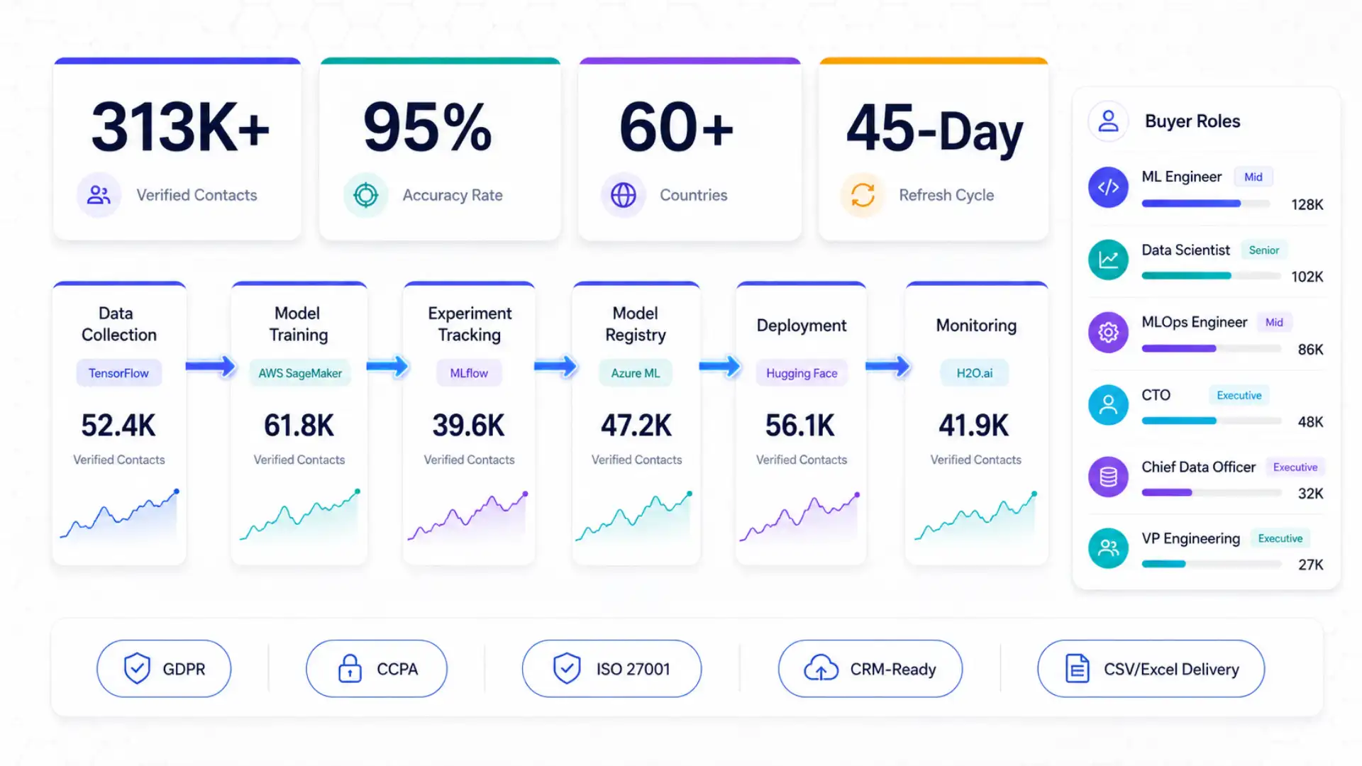 Machine learning software users data
