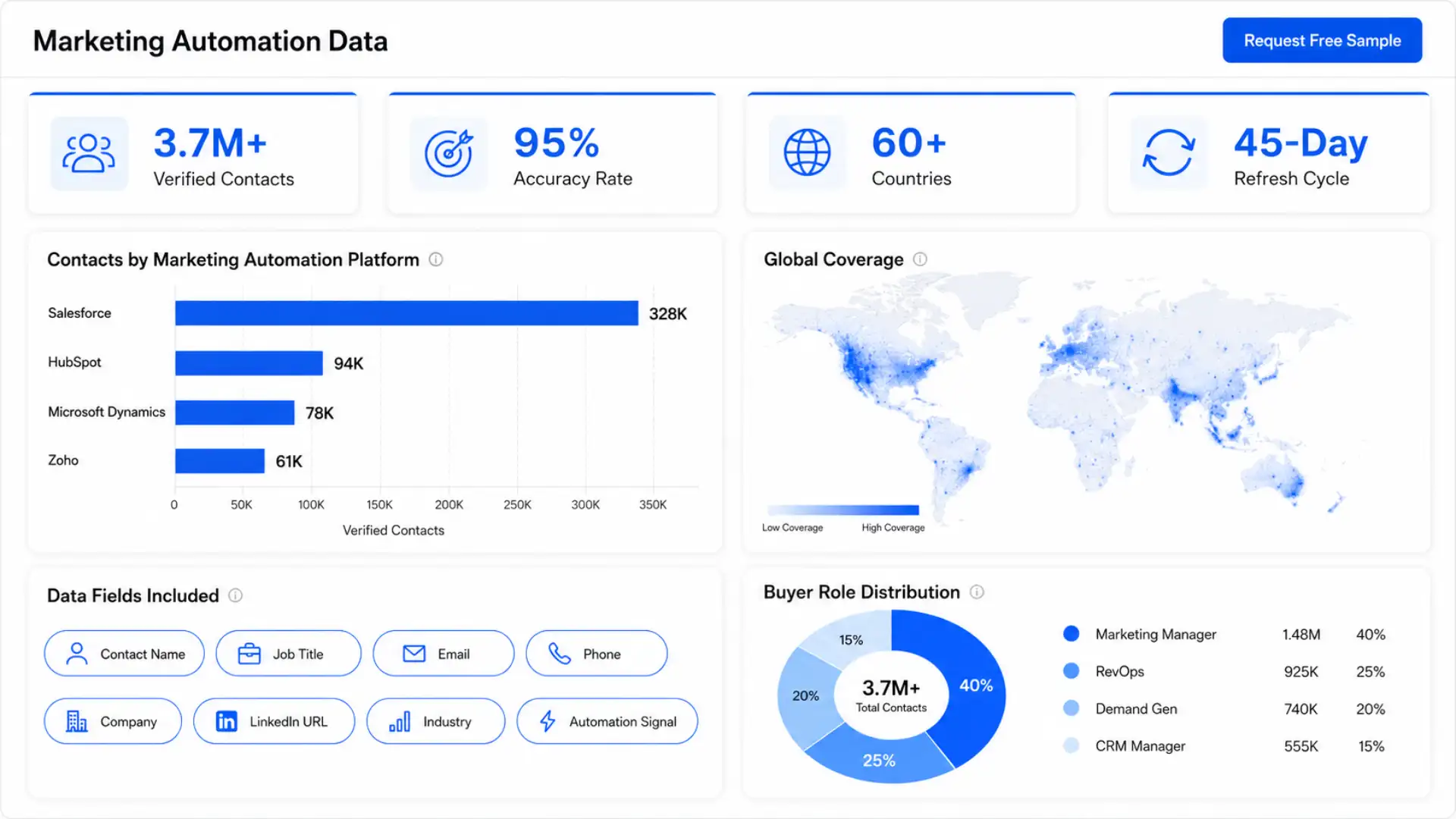 Marketing Automation User Data