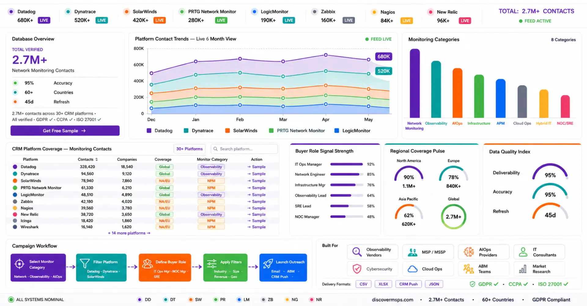 Network Monitoring Software Users Data