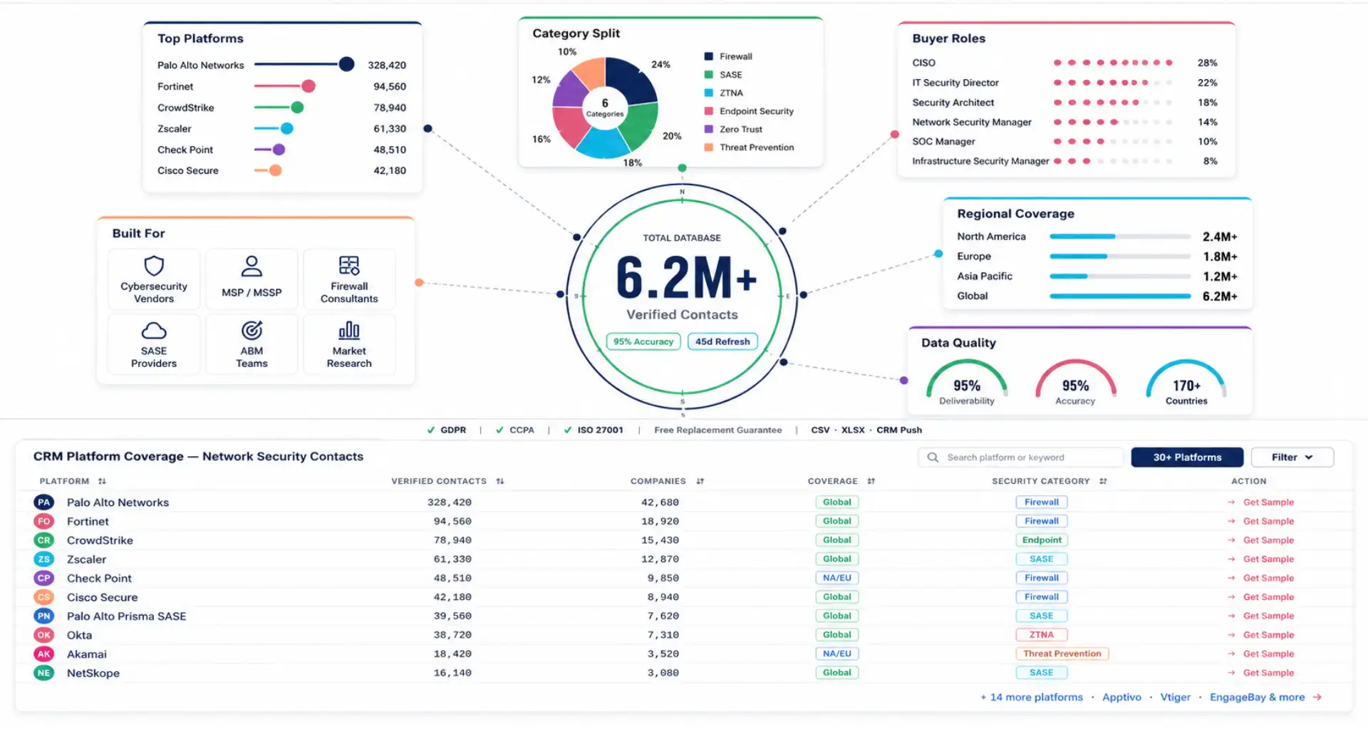 Network Security Users database