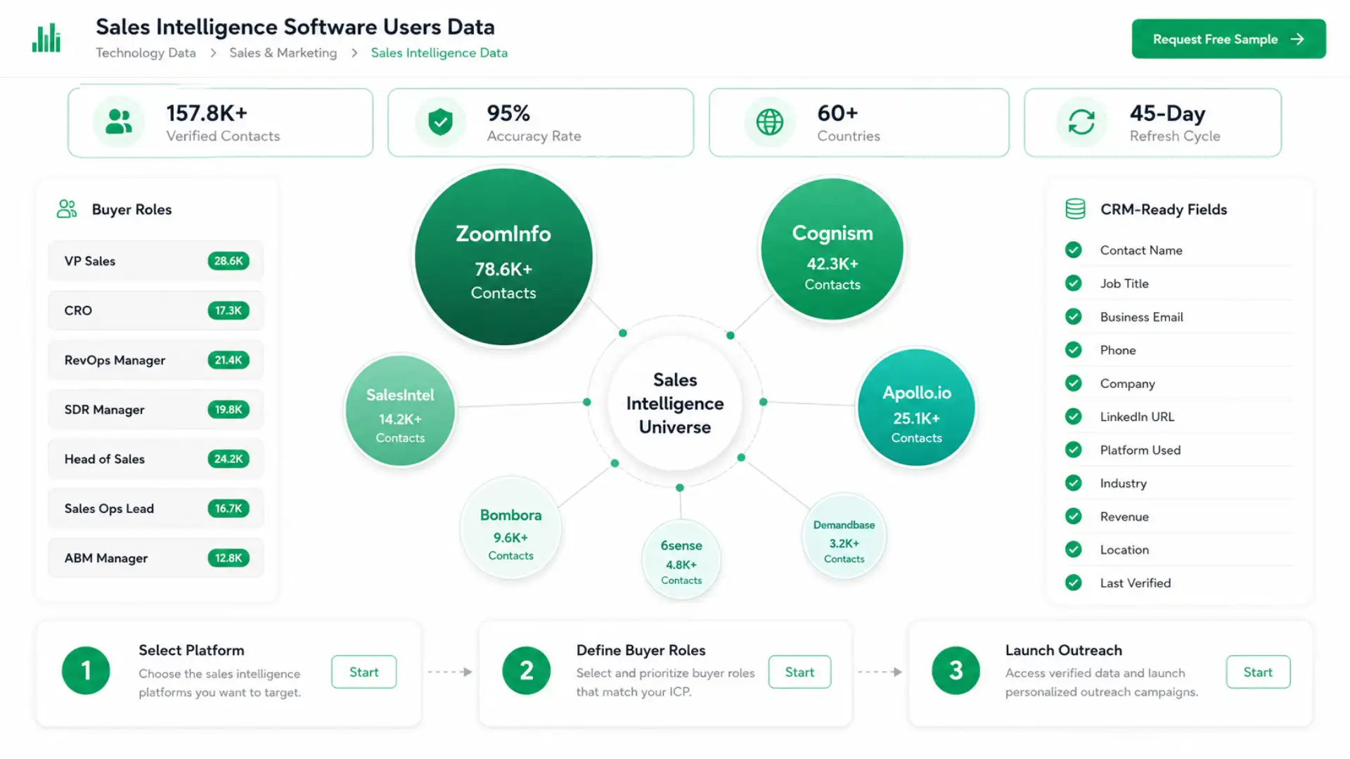 Sales Intelligence Software Users Data