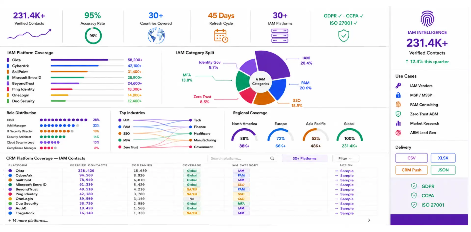identity and Access management users data