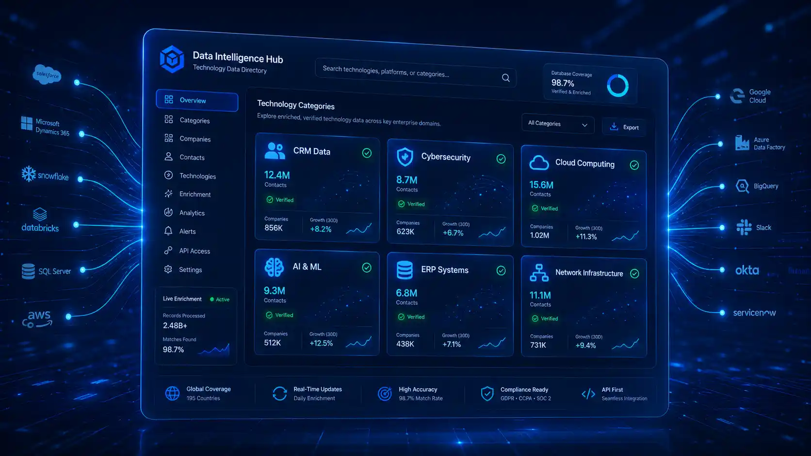 technology-data-contacts-database